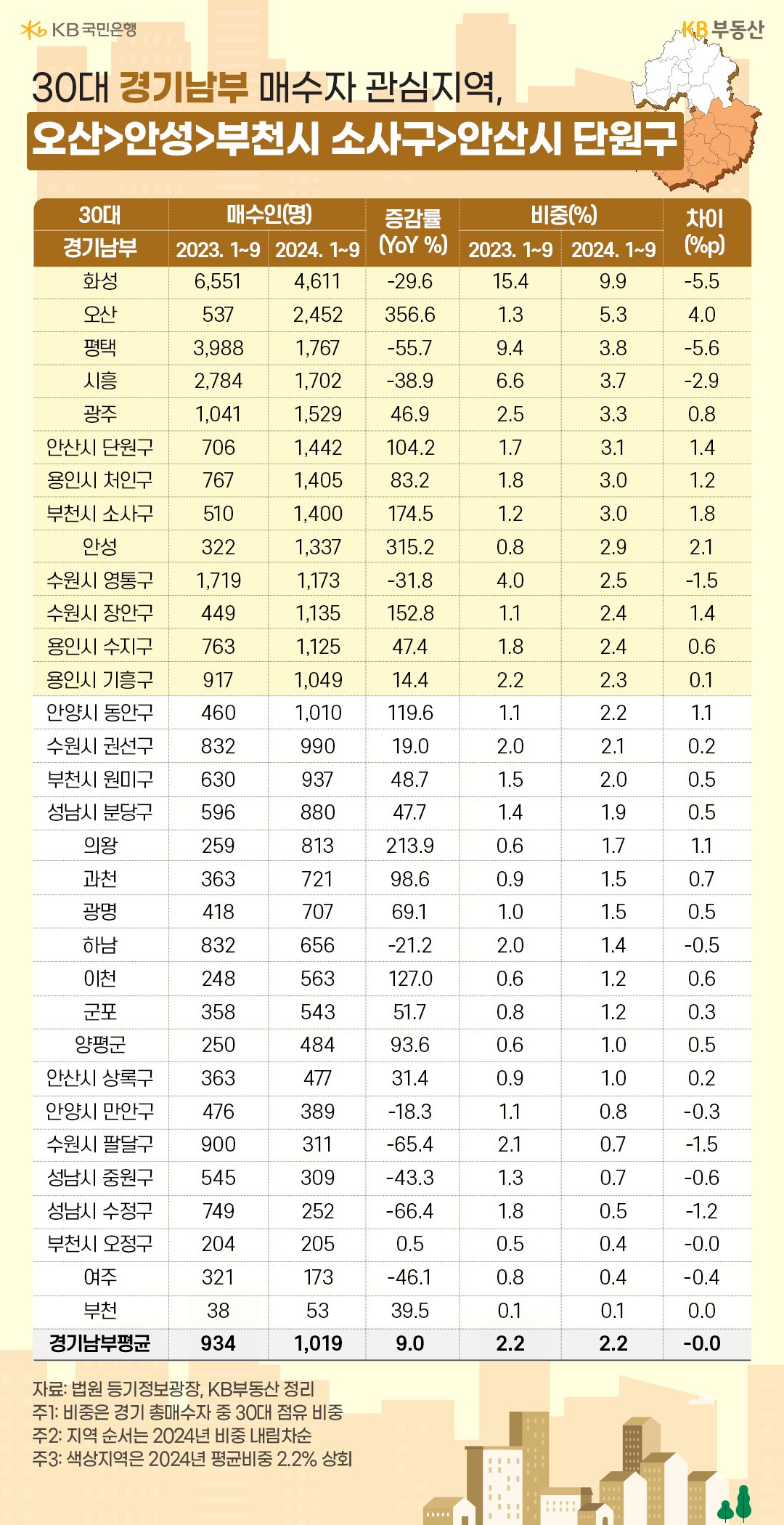 '경기남부' 32곳의 30대 매수 증감율 및 비중의 흐름을 2023년과 2024년으로 구분해 표로 정리했다.