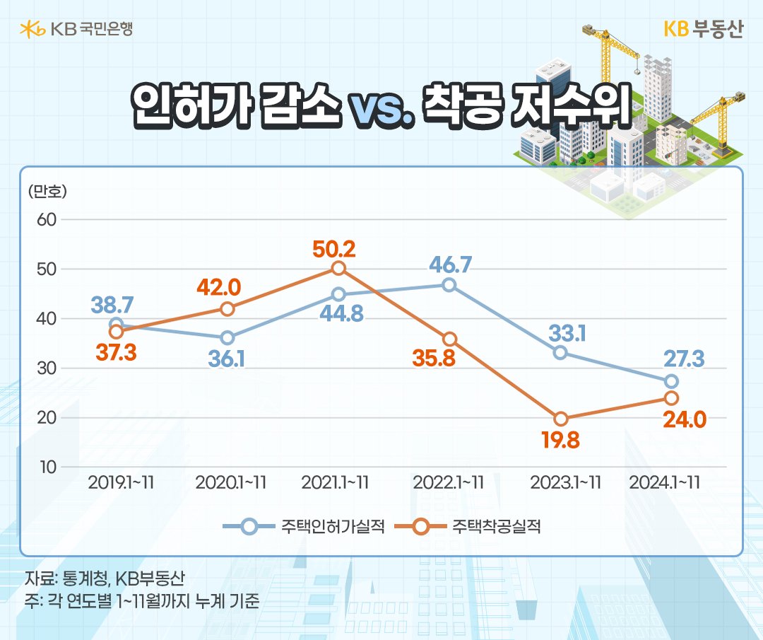 2019년부터 2024년까지 1월에서 11월의 '주택인허가실적' 및 '주택착공실적' 추이를 그래프로 정리했다.