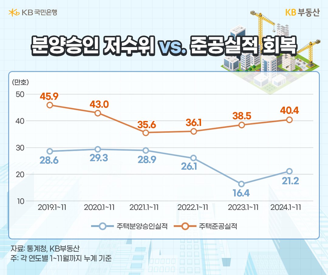 2019년 부터 2024년 까지 1월에서 11월의 '주택분양승인실적'과 '주택준공실적' 추이를 그래프로 정리했다.