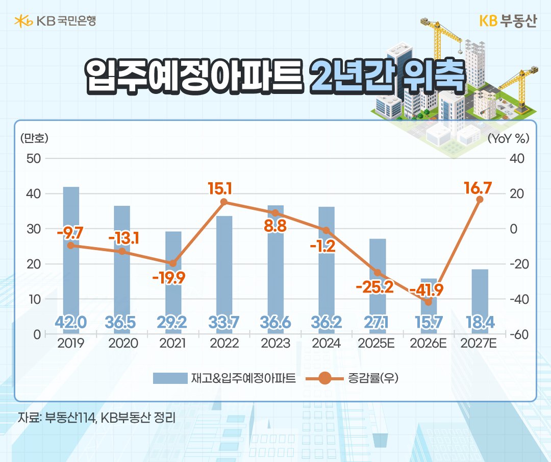 2019년 부터 2027년까지 '재고' 및 '입주예정아파트', 증감률 추이를 그래프로 정리했다.