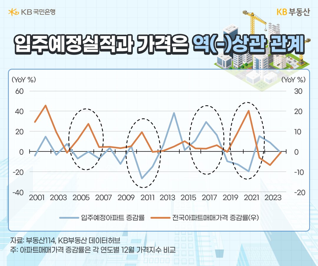 2001년 부터 2023년 까지 '입주예정아파트' 증감률 및 '전국아파트매매가격' 증감률 추이를 그래프로 정리했다.