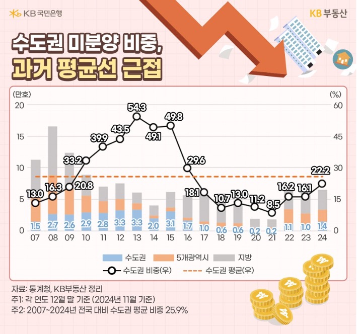 2007년 부터 2024년까지 '수도권', '5개광역시', 지방의 '미분양' 비중 추이를 그래프로 정리했다.