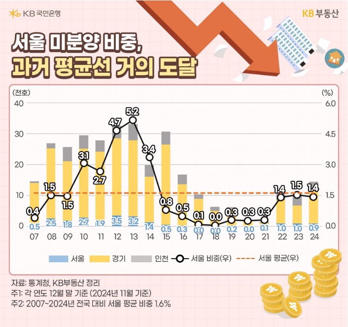 2007년 부터 2024년까지 '서울', '경기', '인천'의 '미분양' 비중 추이를 그래프로 정리했다.