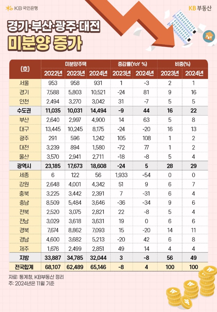2022년 부터 2024년까지 '서울'을 포함한 총 17개 도시의 '미분양주택' 수와 증감율, 비중을 표로 정리했다. 