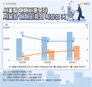 서울로 향하는 원정투자 붐, 과연 어디를 선호할까?