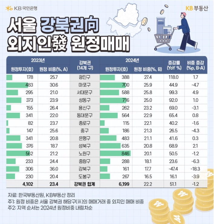 23년과 24년 강북권 14개구의 '원정투자' 및 원정 비중 등을 표로 정리했다.