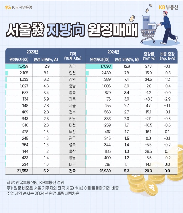 23년과 24년 전국 16개시도의 '서울' '원정투자' 및 원정 비중 등의 내용을 표로 정리했다.