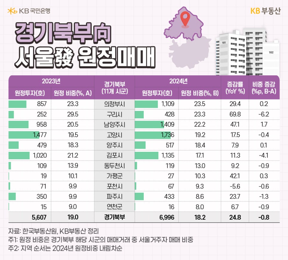 23년과 24년 경기북부 11개시군의 '서울' '원정투자' 및 원정 비중 등을 표로 정리했다.