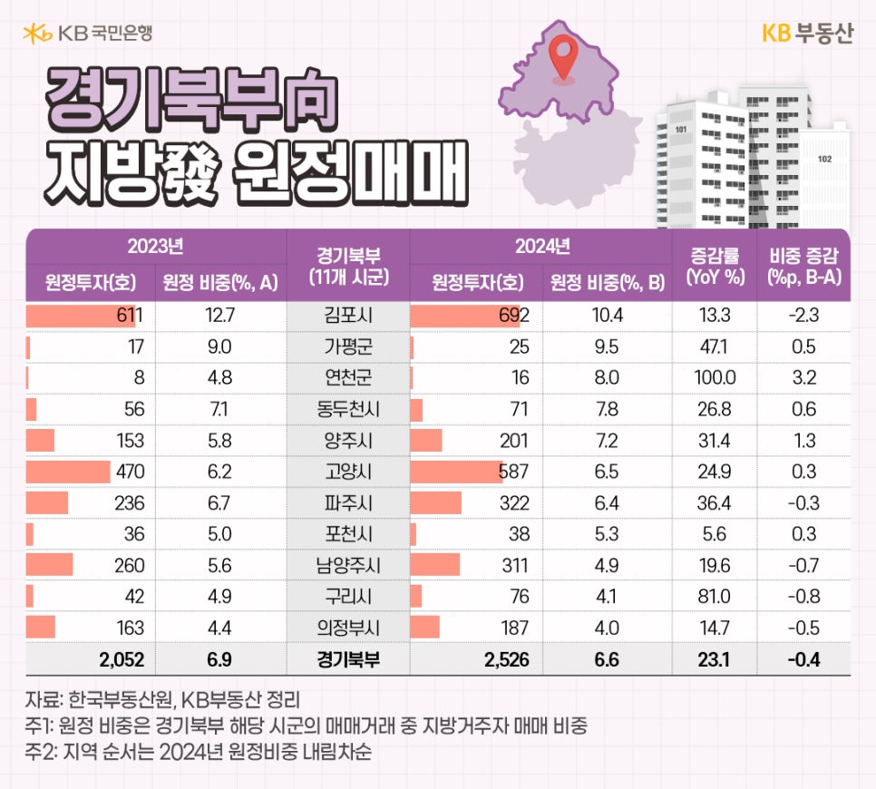 23년과 24년 경기 북부 11개시군의 '지방' '원정투자' 및 원정 비중 등을 표로 정리했다.