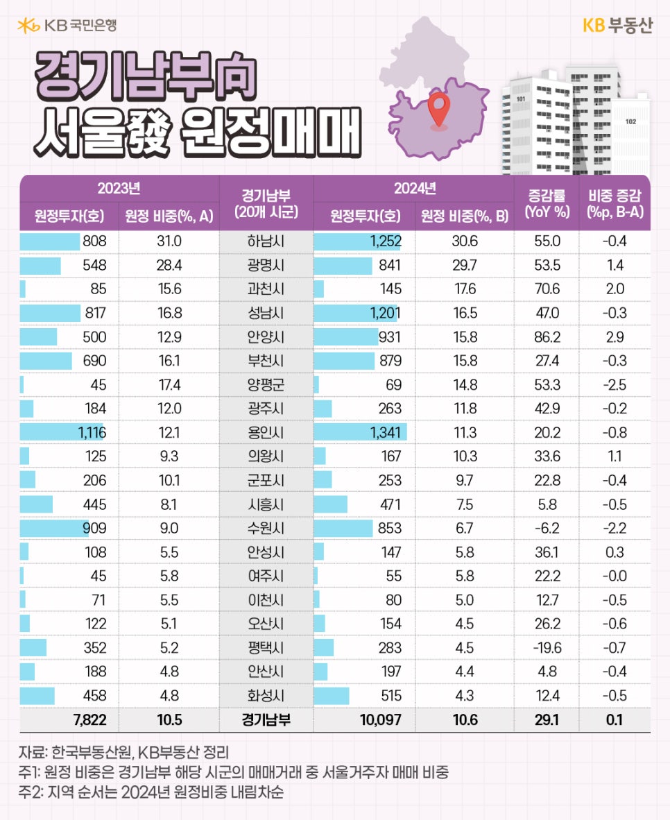 23년과 24년 경기 남부 20개 시군의 '서울' '원정투자' 및 원정 비중 등을 표로 정리했다.