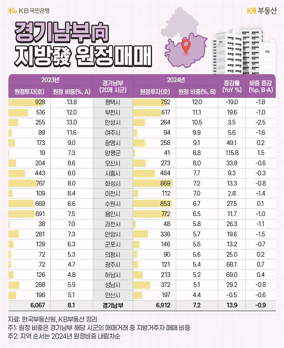 23년과 24년 경기 남부 20개 시군의 '지방' '원정투자' 및 원정 비중 등을 표로 정리했다.