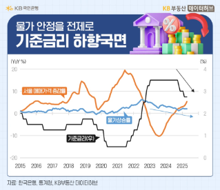 2015년 부터 2025년 까지 서울 '매매가격' 증감률, '물가상승률', 기준금리 추이를 그래프로 정리했다.