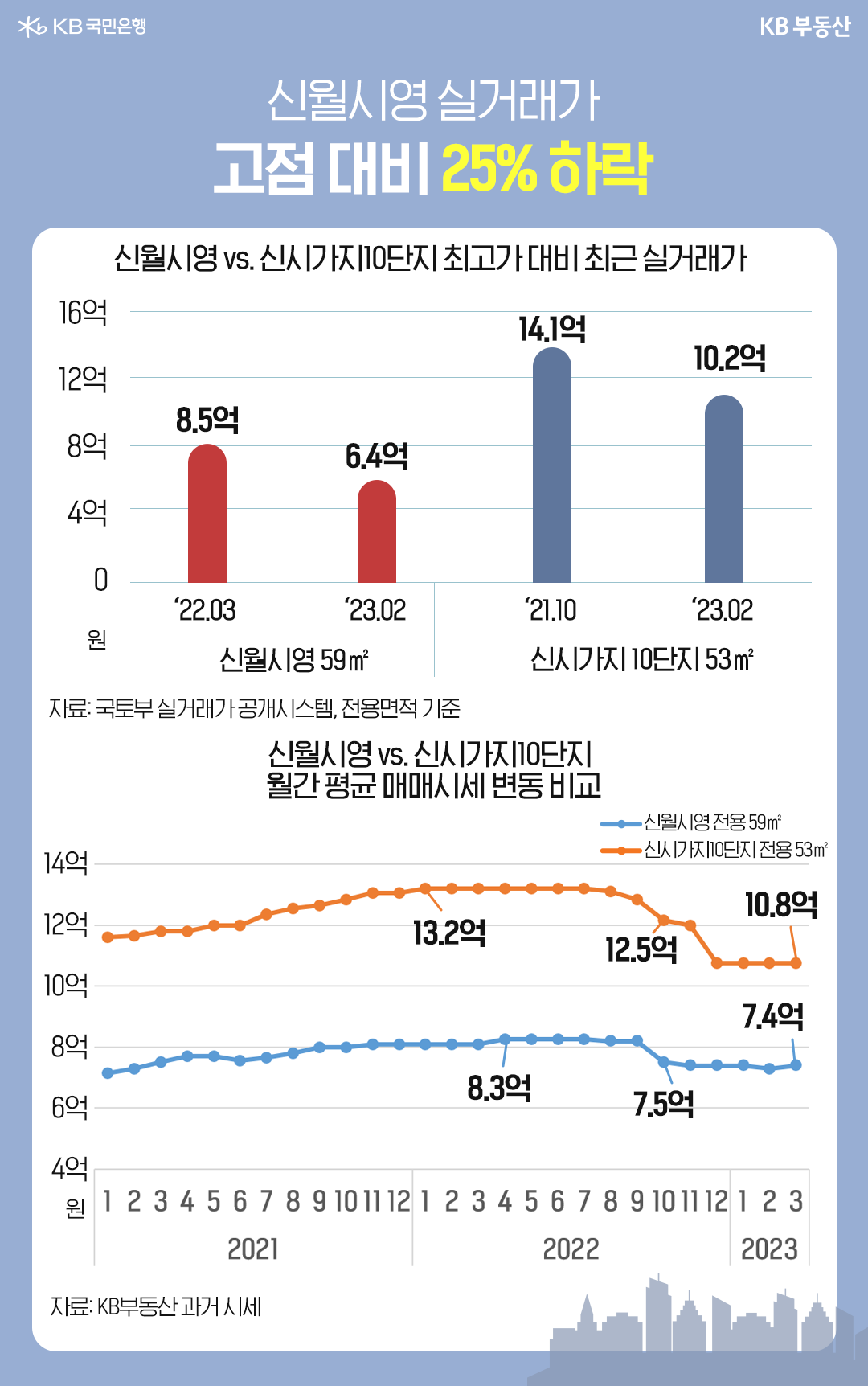 '신월시영', '신시가지10단지'의 '최고가 대비 최근 실거래가'를 나타낸 그래프와 '월간 평균 매매시세' 변동을 비교한 그래프.  '신월시영' 실거래가는 고점 대비 25% 하락했으며, 2020년 여름 수준으로 돌아왔다고 볼 수 있음.