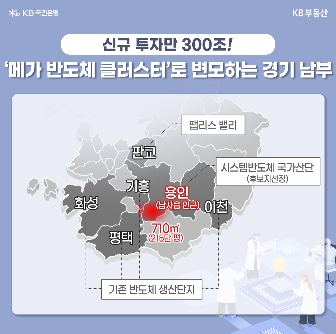 '메가 반도체 클러스터'로 변모하는 경기 남부 지역의 지도. 판교에는 '팹리스 밸리'가 있고, 용인은 '시스템반도체 국가산단' 후보지로 지정됨. 화성, 평택, 기흥, 이천은 기존 '반도체 생산단지'이다.