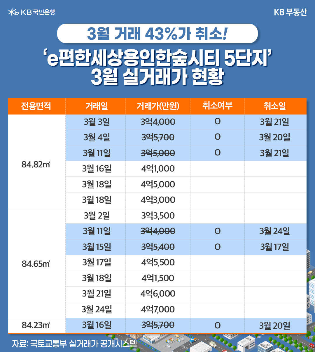 'e편한세상용인한숲시티 5단지'의 '3월 실거래가 현황'을 보여주는 표. 이번 '반도체 클러스터 조성계회 발표 이후 집주인들은 계약을 취소하거나 매물을 거두어들이고 금액을 올려 다시 매물을 내놓고 있음.