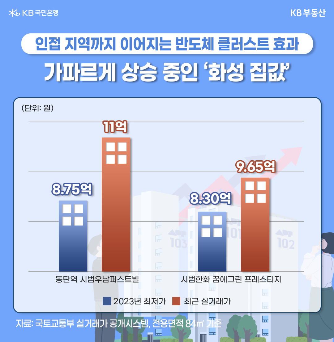 '동탄역 시범우남퍼스트빌', '시범한화 꿈에 그린 프레스티지'의 '2023년 최저가'와 최근 실거래가를 보여주는 그래프, 파란막대는 2023년 최저가를 나타내고, 빨간 막대는 최근 실거래가를 나타낸다. 경기 남부 지역에 '반도체 클러스터'가 조성된다는 소식에 이와 인접한 '동탄2신도시 단지'위주로 반등의 기미가 엿보이고 있음.