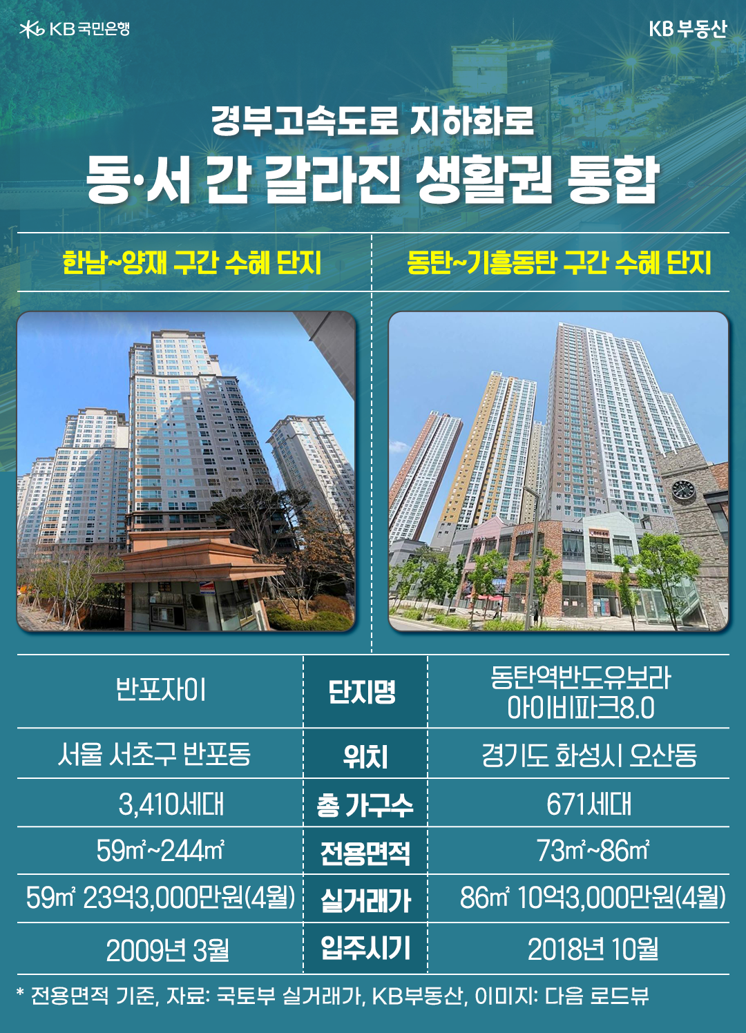 '경부고속도로 지하화'로 반포자이와 동탄역반도유보라아이비파크8.0의 생활권이 통합됨을 정리한 이미지.