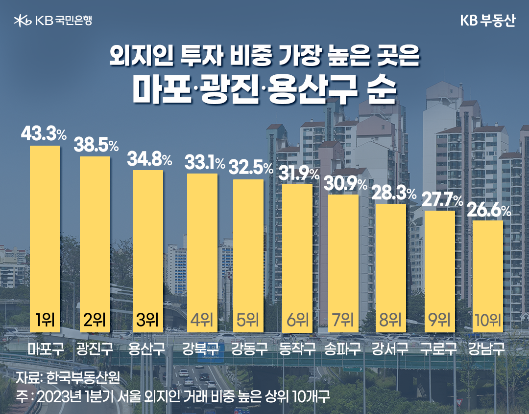 2023년 1분기 '서울 외지인 거래 비중 높은 상위 10개구'를 보여주는 그래프.