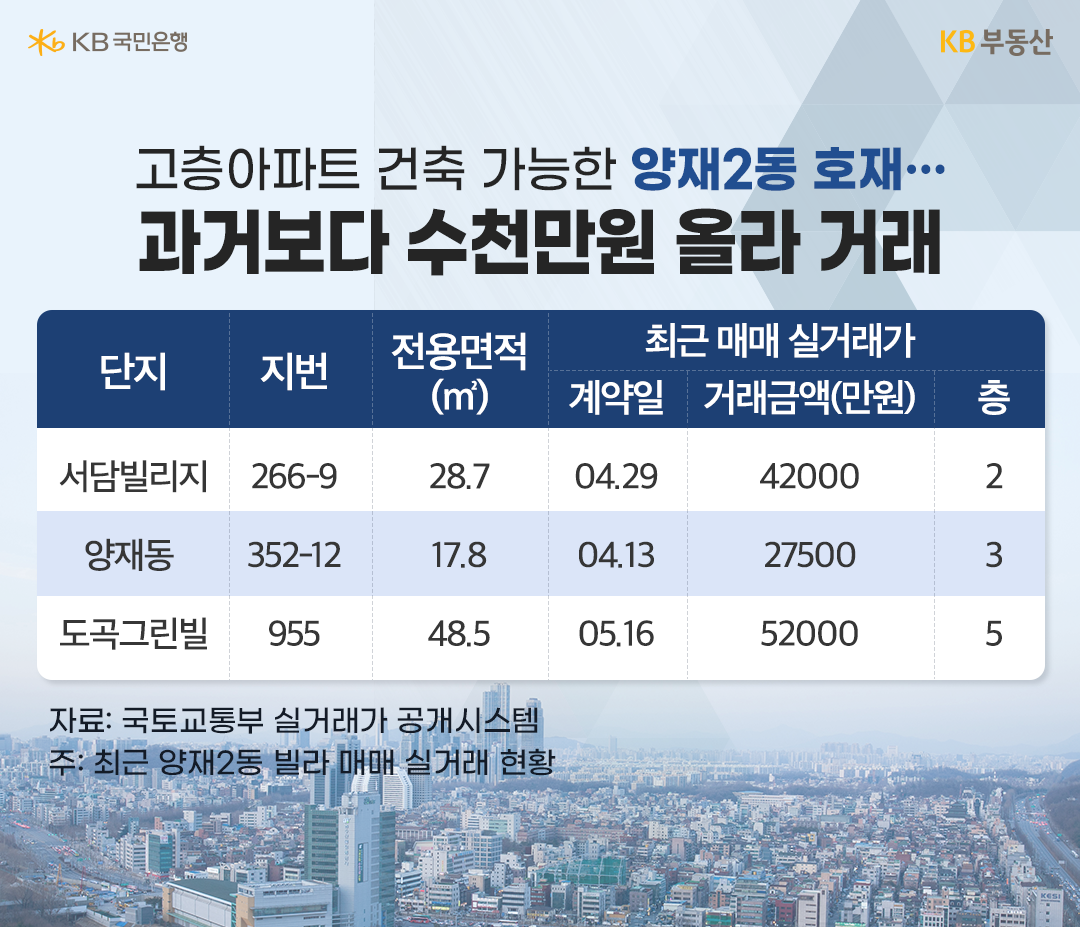 2023년 4월 '양재2동 빌라 매매 실거래 현황'을 보여주는 표. 2023년 4월 기준 과거보다 수천만원 올라 거래.