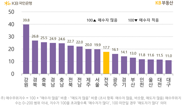 지역별 '매수우위지수'를 나타낸 그래프, 전국 매수우위지수는 17에서 17.7로 상승한 모습을 보이고 있으며 대구가 4.4p로 가장 많이 상승했음.