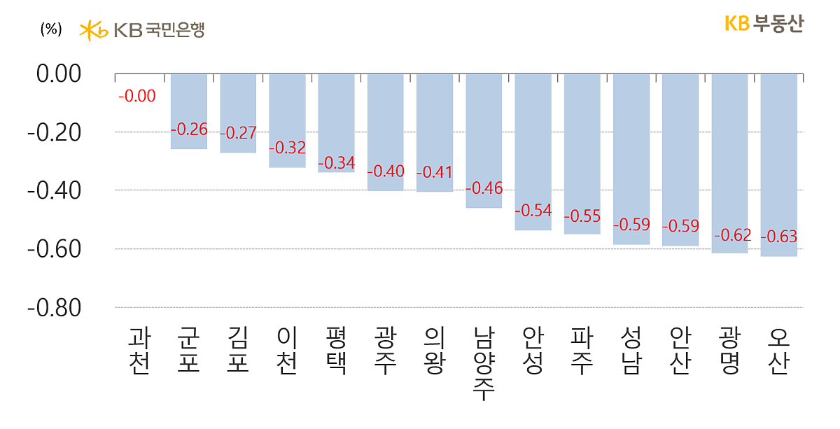 경기도의 시별 아파트 '전세가격 주간 증감률'을 나타낸 그래프,강세지역인 이천시의 순위가 하락해 -0.32의 증감률을 보이고 있으며 '월세전환물량' 증가로 급락한 과천시가 '약보합세'로 선방하고 있음.