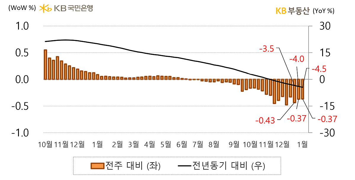 전국의 '아파트 매매가격지수 증감률'을 나타낸 그래프, '매매가격지수'는 전년동기 대비 4.5% 하락한 모습을 보이고 있으며, 전주 대비 0.37% 하락했음.