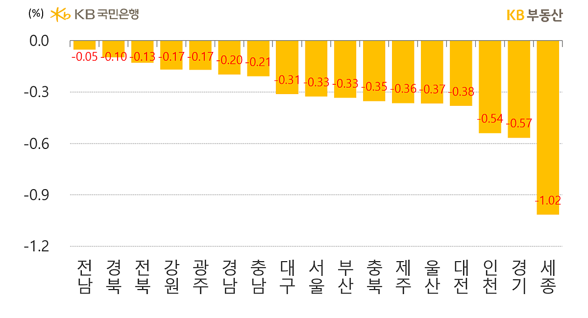 시도별 '아파트의 매매가격' 주간 증감률을 나타낸 그래프, 5개의 광역시 전 지역이 약세를 보이며 인천은 마이너스 0.54의 증감률을 보이고 있으며, 기타지방의 평균 하락율은 타 권역보다 양호한 것으로 확인됨.
