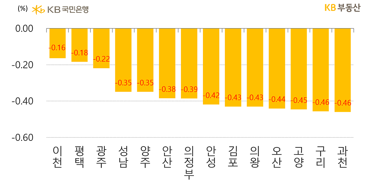 경기도의 시별 '아파트 매매가격' 주간 증감률을 나타낸 그래프, 전통적 강세지역인 이천시가 마이너스 0.16으로 가장 적게 하락했으며 평택시도 입주물량 부담 충격에서 안정을 찾는 모습을 보이고 있음.