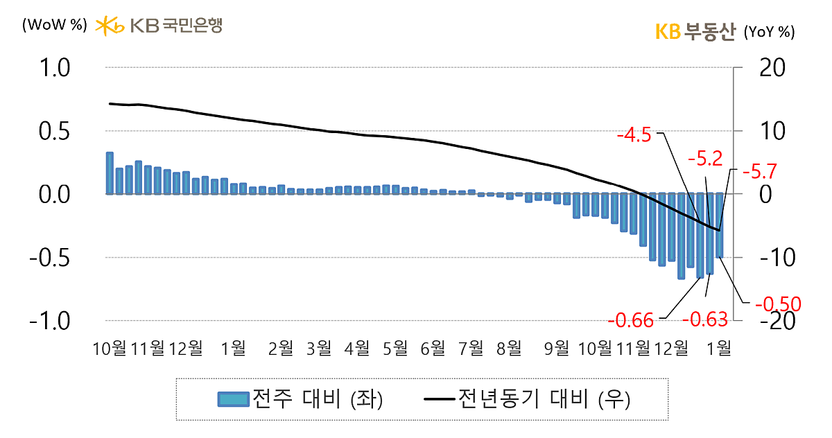 전국의 아파트 '전세가격지수 증감률'을 보여주는 그래프, 전년동기 대비 마이너스 5.7% 하락해 3개월 째 '아파트 전세가격 지수'는 하락하고 있으며, 이는 '금리상승'과 '월세전환'에 따른 수요의 약화로 인한 것으로 예상됨.