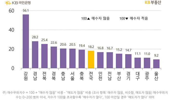 지역별 '매수우위지수'를 나타낸 그래프, '전국 매수우위지수'는 18.2로 상승한 모습을 보이고 있으며, -5.1로 가장 많이 하락한 광주는 11.0의 매수우위지수를 보이고 있음.