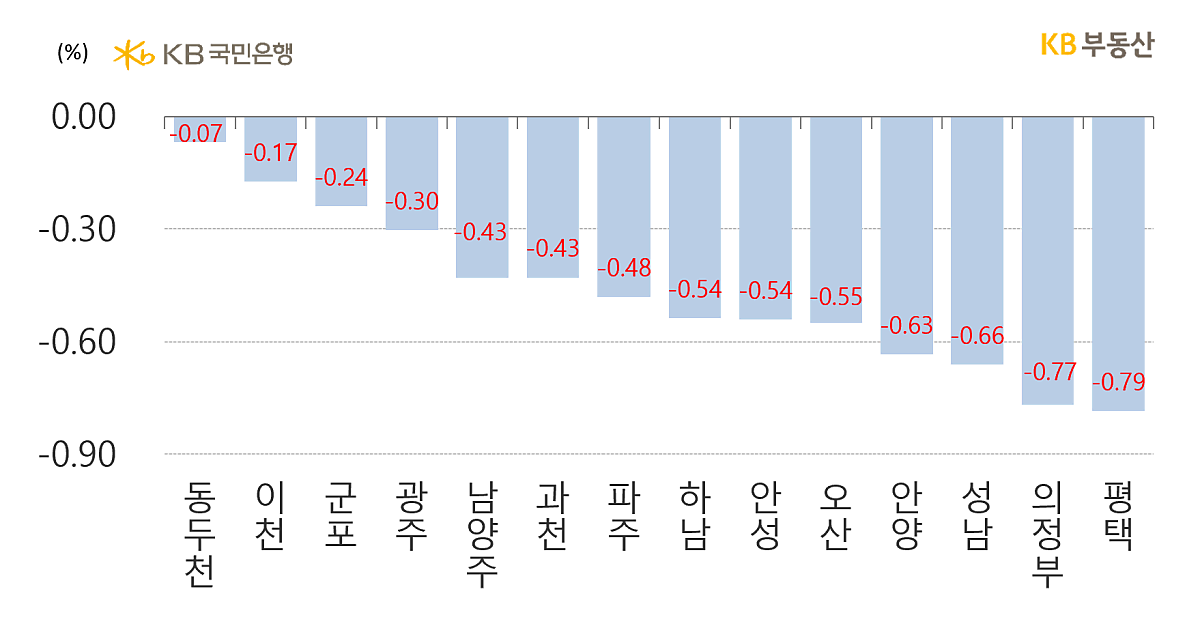 경기도의 시별 '아파트 전세가격' 주간 증감률을 나타낸 그래프, 동두천시는 '신축물량'이 타이트해 상대적으로 덜 하락하여 -0.07의 증감률을 보이고 있으며, 강세지역인 이천시도 -0.17의 증감률을 보이며 선방하는 모습임.