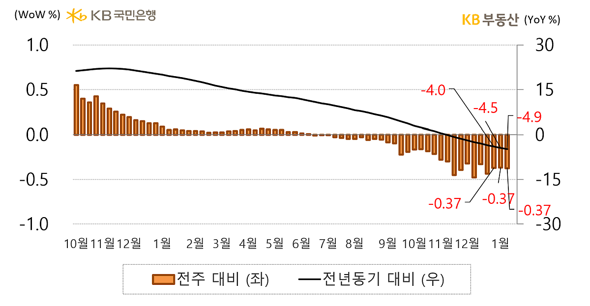 전국 아파트의 '매매가격지수' 증감률을 나타내는 그래프, 아파트 매매가격지수는 95.1로 전년동기 대비 -4.9%하락했으며, 이는 '기준금리' 인상과 '매물누적' 등의 이유로 3개월째 하락세인 것으로 예상됨.