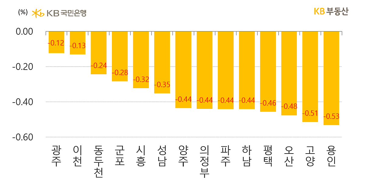 경기도 시별 아파트의 매매가격 주간 증감률을 나타낸 그래프, '경강선 개통'으로 '교통편의성'이 좋아진 과웆와 전통적인 강세지역인 이천시가 각 -0.12와 -0.13으로 가장 적게 하락한 모습을 보이고 있음.