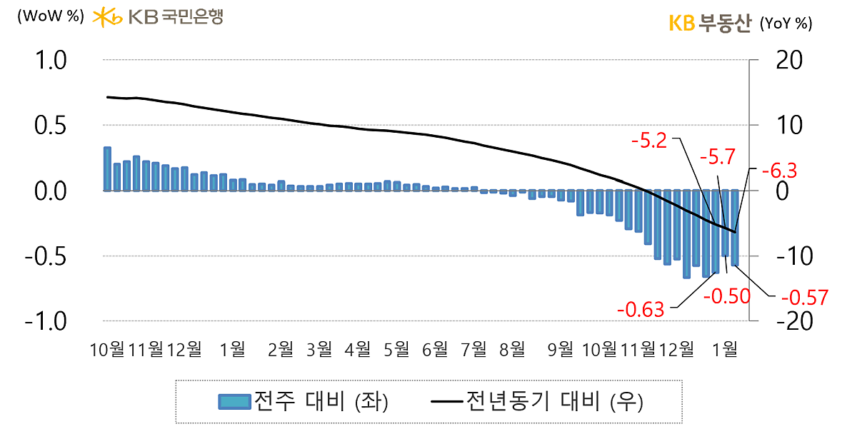 전국 아파트의 전세가격지수 증감률을 나타낸 그래프, '전세가격지수'는 93.6으로 전년동기 대비 -6.3% 하락해 3개월째 하락세를 보이고 있으며, 이는 '금리상승'과 '월세전환' 등으로 인한 수요의 약세가 원인으로 보임.