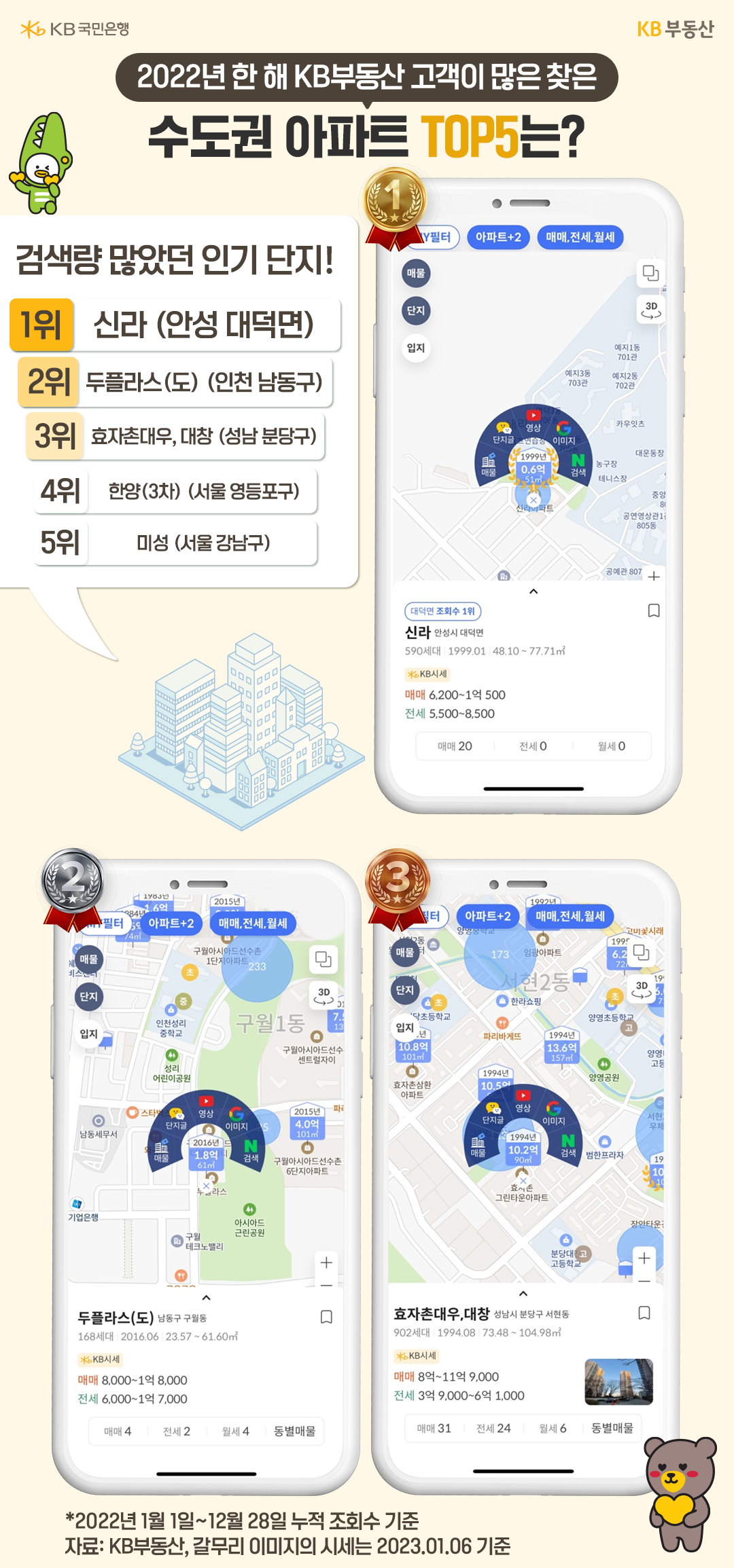 2022년 한 해동안 KB부동산 고객이 가장 많이 찾은 '수도권 아파트' 5개를 나타냄, 검색량이 많았던 인기 단지는 안성의 신라와 인천 남동구의 두플라스가 1, 2위를 차지함.