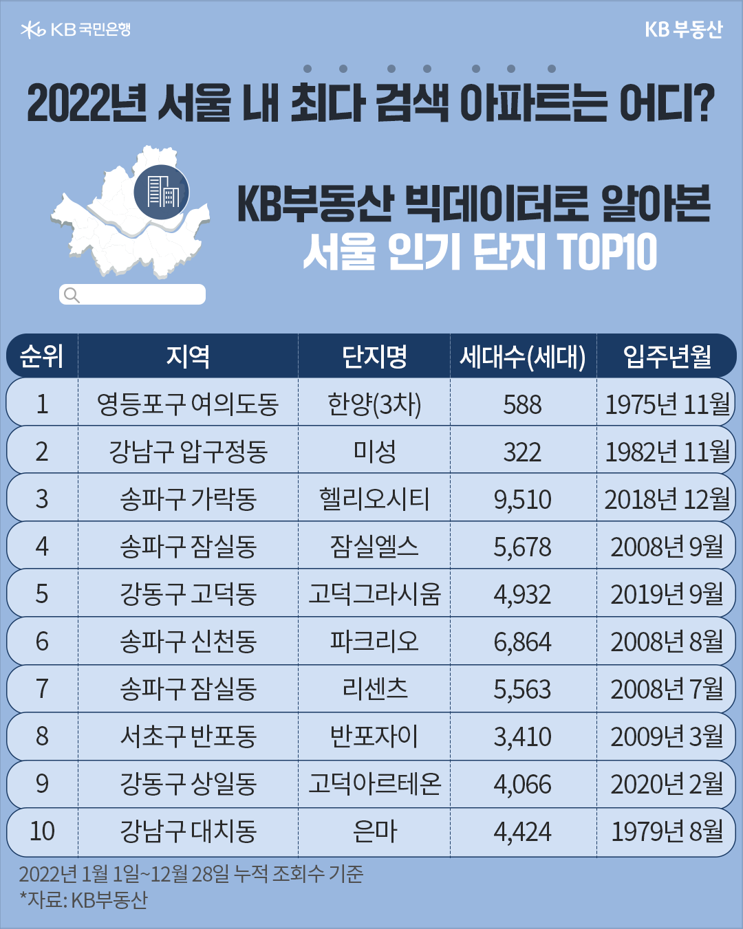 KB부동산 빅데이터로 알아본 서울의 인기 단지 10개를 나타낸 표, 영등포구 여의도동의 한양(3차)이 최다 검색 아파트 1위로 뽑혔으며, 이 외에도 송파구에 위치한 아파트 단지가 4개나 순위권에 드는 등 '집값 감소'에 따라 송파구 내에 위치한 단지들의 관심이 높아짐을 보이고 있음.