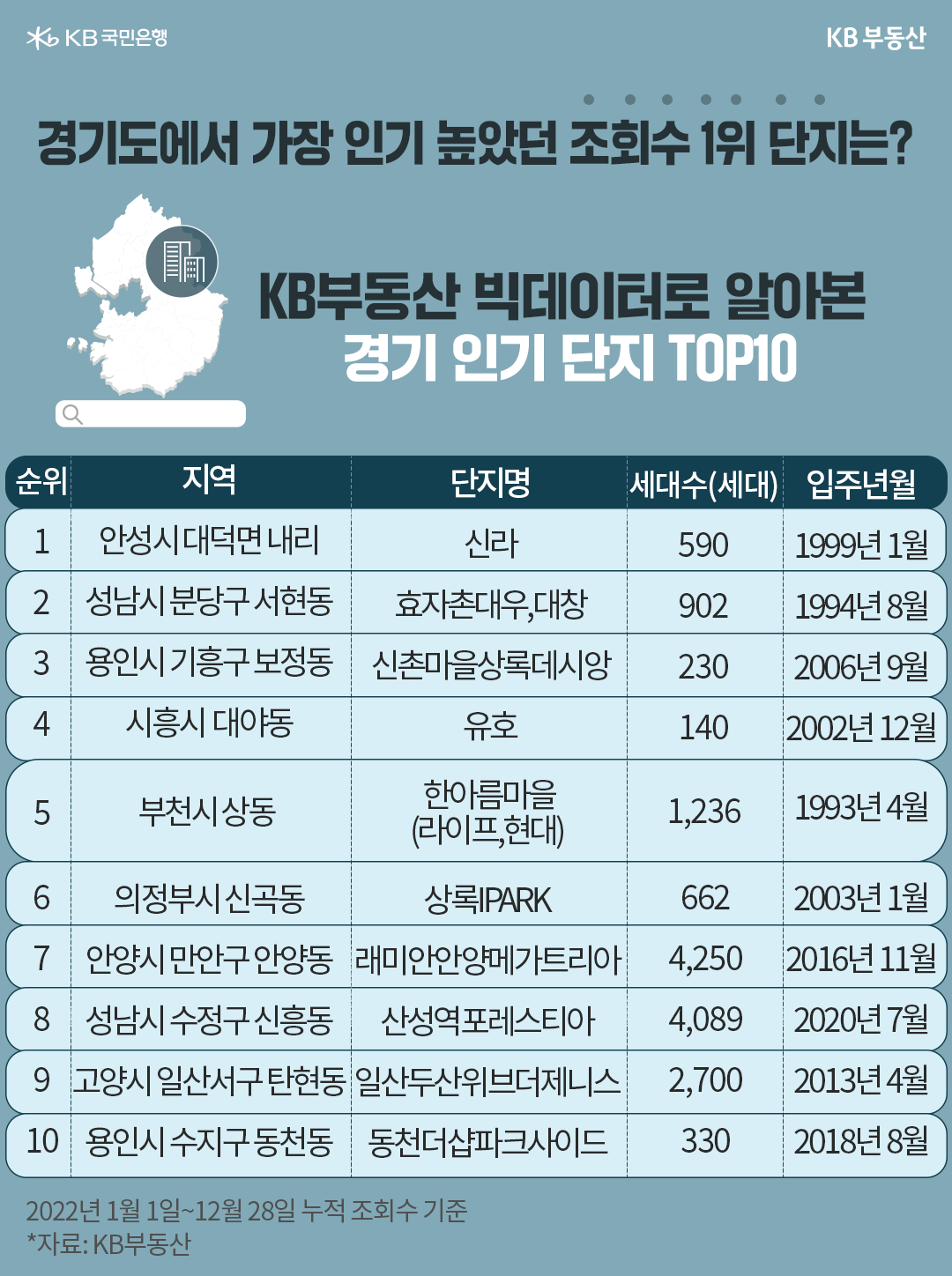 KB부동산 빅데이터로 알아본 경기의 인기 단지 10개를 나타낸 표, 제일 검색 조회수가 높았던 단지는 안성시 대덕면 내리에 위치한 '신라' 아파트이며, '갭투자'를 목적으로 하는 이들의 조회수가 높았던 것으로 보임, 경기권 아파트 단지들은 서울보다 '교통 편의성'이 중요한 포인트가 됨을 나타냄.