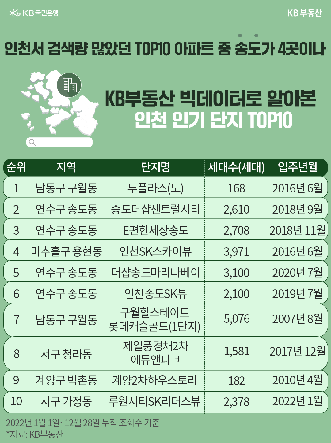 KB부동산 빅데이터로 알아본 인천 인기 단지 10개를 나타낸 표, 남동구 구월동의 '두플라스(도)'가 1위를 차지했으며, 이는 단지 주변 '다양한 상업시설'과 '높은 주거 편의성'이 이유로 보임.