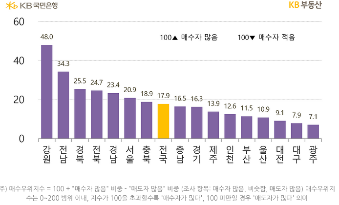 지역별 '매수우위지수'를 나타낸 그래프, 전국 매수우위지수는 17.9로 하락한 모습을 보이고 있으며, 기타지방은 26.1에서 25.9로 하락했음.