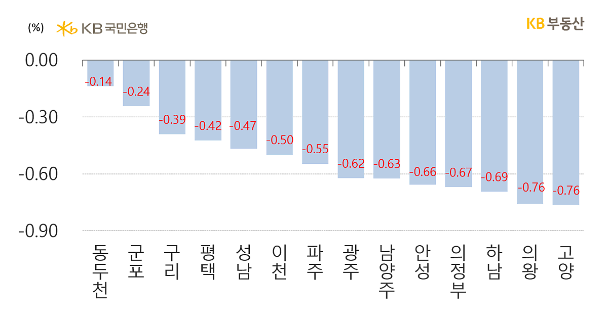 경기도의 시별 '아파트 전세가격' 주간 증감률을 나타낸 그래프, 동두천시는 '신축물량'이 타이트해 -0.14로 덜 하락한 모습을 보이고 있으며, 군포시는 '저가물건 문의'에 힘입어 -0.24의 비교적 적은 증감률을 보임.