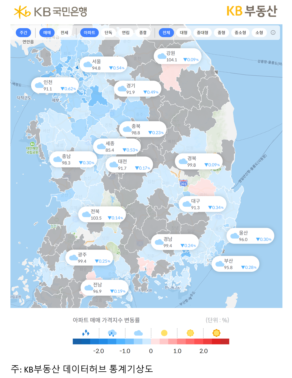 전국 아파트의 '매매가격지수 변동률'을 나타냄, KB부동산 앱을 실행한 뒤 데이터허브 메뉴에서 KB통계기상도를 선택하면 '지역별 아파트 매매가격' 흐름을 살펴볼 수 있음.