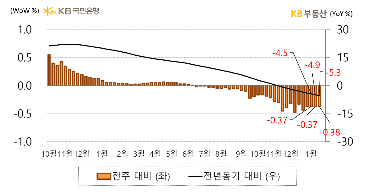 전국 아파트의 매매가격지수 증감률을 나타낸 그래프, 전국 '아파트 매매가격지수'는 전년동기 대비 -5.3% 하락한 모습을 보이고 있음, 이는 '기준금리 인상'과 '매물누적', '호가조정'으로 3개월째 하락세인 것으로 보임.