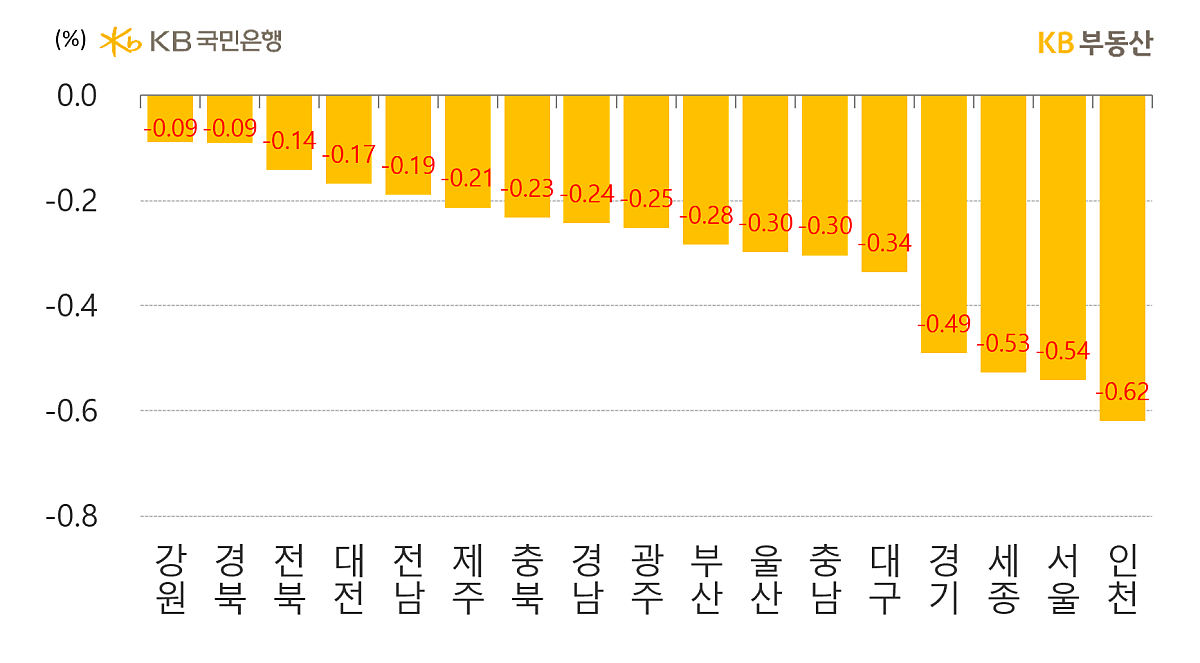 시도별 아파트의 매매가격 주간 증감률을 나타낸 그래프, '미분양'이 증가한 대전은 하락률이 재확대되어 -0.17의 증감률을 보이고 있고 '입주물량' 과다인 울산도 약세국면임.