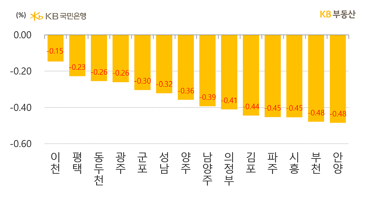 경기도의 시별 '아파트 매매가격' 주간 증감률을 나타낸 그래프, 전통적 강세시역인 이천시와 교통호재 속에 '산단 배후 입지'인 평택시가 각각 -0.15와 -0.23으로 적게 하락하는 모습임.