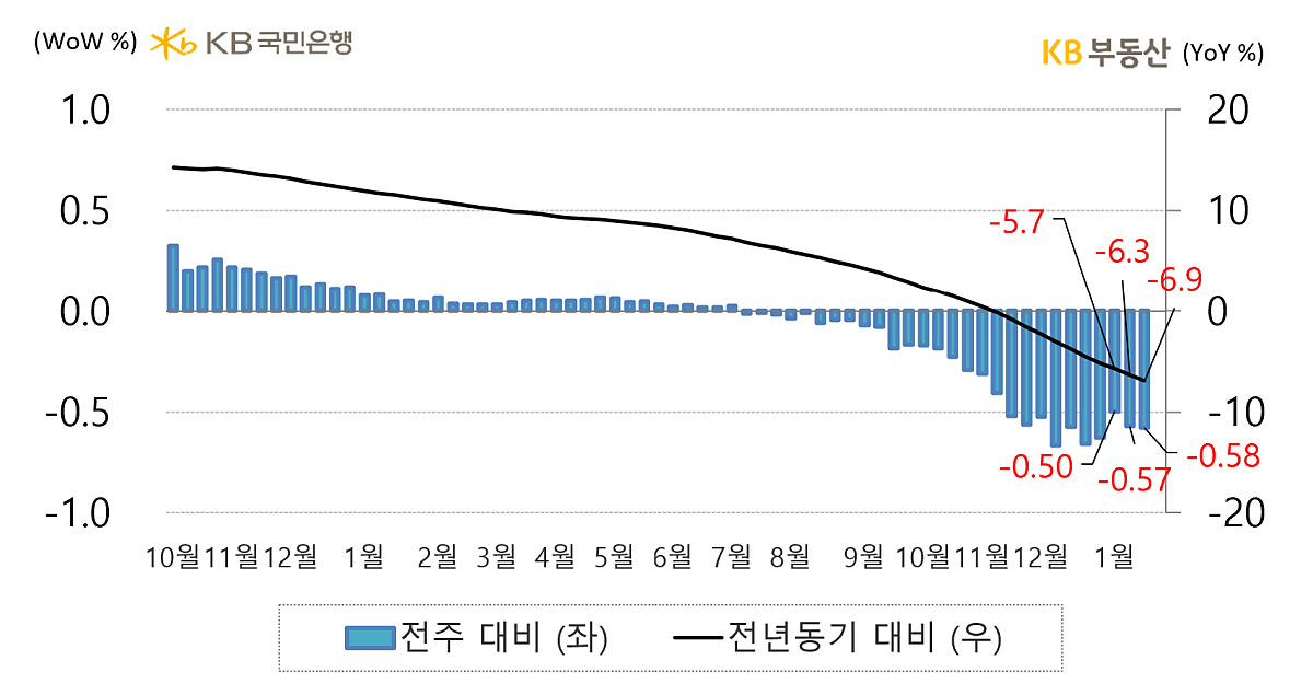 전국 '아파트의 전세가격지수' 증감률을 나타낸 그래프, 전국 아파트 전세가격지수는 전년동기 대비 -6.9% 하락해 3개월째 하락세를 보이고 있으며, 이는 '금리상승'과 '전세매물 적체', '월세전환'으로 인한 수요 약화가 원인으로 예상됨.