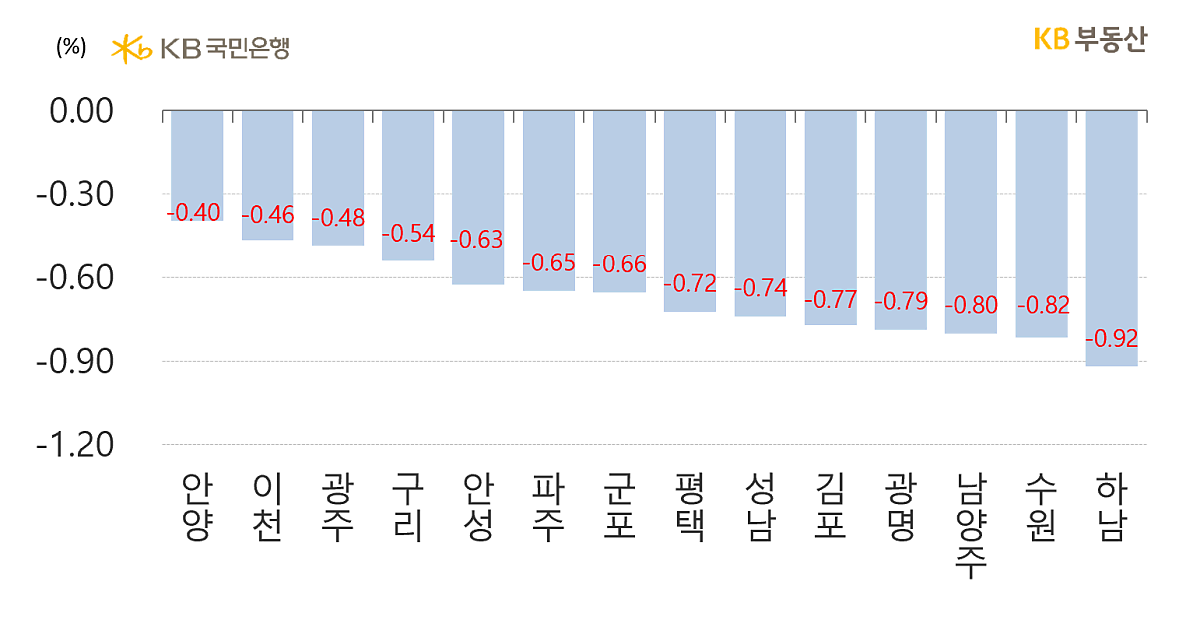경기도 시별 아파트의 '전세가격 주간 증감률'을 나타낸 그래프, 안양시가 '학군지역 매물소진'으로 -0.40% 하락했으며, 이천시가 타이트한 '전세수급'으로 -0.46%의 상대적으로 적은 하락률을 보임.