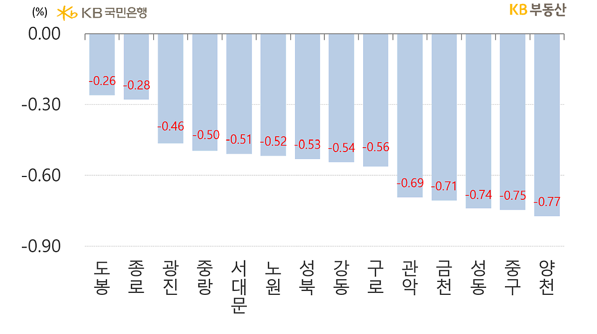 서울의 구별 '아파트 전세가격' 주간 증감률을 나타낸 그래프, 관심지역의 투자문의에 힘입은 도봉구와, '전세수급'이 타이트한 종로구의 하락률이 각 -0.26%, -0.28%로 적게 나타났음.