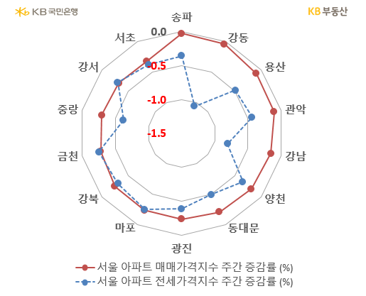 서울 아파트의 '매매가격지수'와 '전세가격지수'의 증감률을 비교, 강서, 서초, 송파, 강동 등 서울 여러지역을 비교하고 있음.