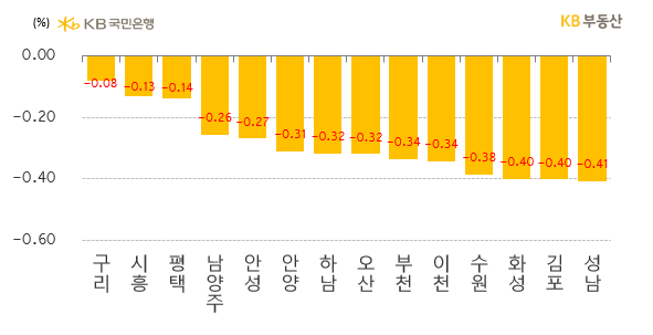 경기도 시별 아파트의 '매매가격 주간 증감률'을 나타낸 그래프, '서울 근접성'과 교통호재를 공유하는 구리시가 경기북부 '2차 테크노밸리 사업지 부각'으로 -0.08%의 하락률을 보이며 선방했음.