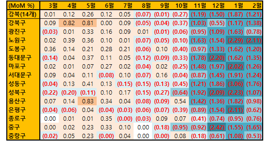 2월 서울 강북지역 상승구(區)는 4개월째 없습니다. 강북 평균하락률 -1.21% 보다 더 하락한 지역은 노원>성동>중구>강북>동대문>마포>서대문구입니다. 전세물량이 적은 중랑구, 먼저 가격조정을 겪은 은평구, 전세수급이 타이트한 종로구가 적게 하락했습니다.